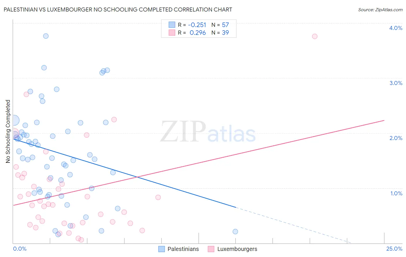 Palestinian vs Luxembourger No Schooling Completed