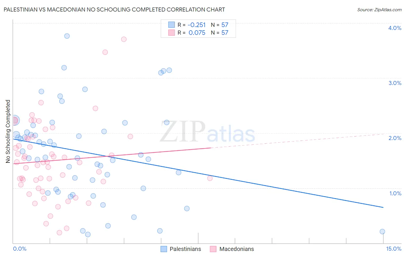 Palestinian vs Macedonian No Schooling Completed
