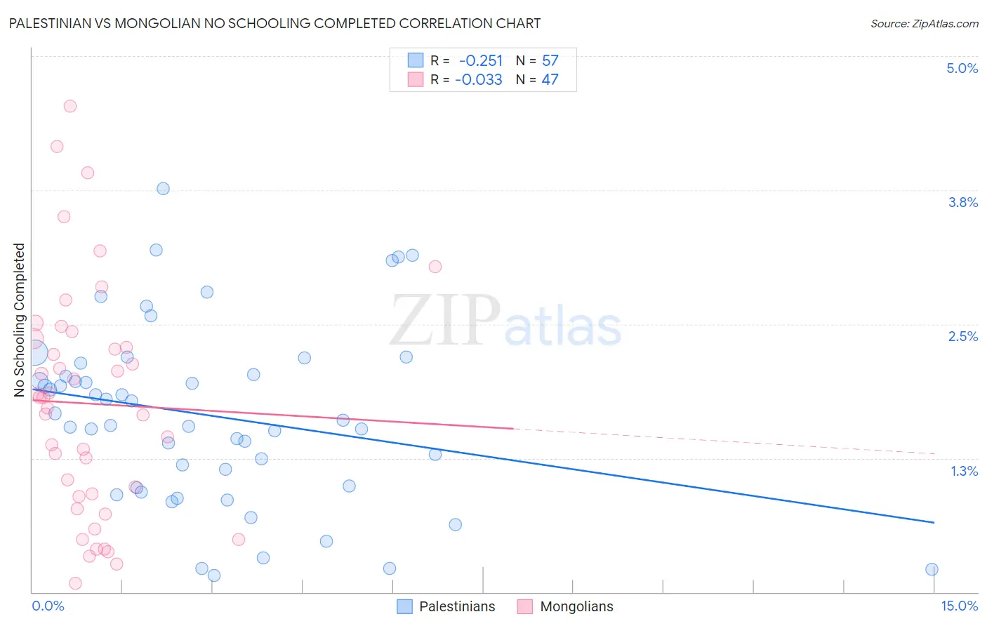 Palestinian vs Mongolian No Schooling Completed