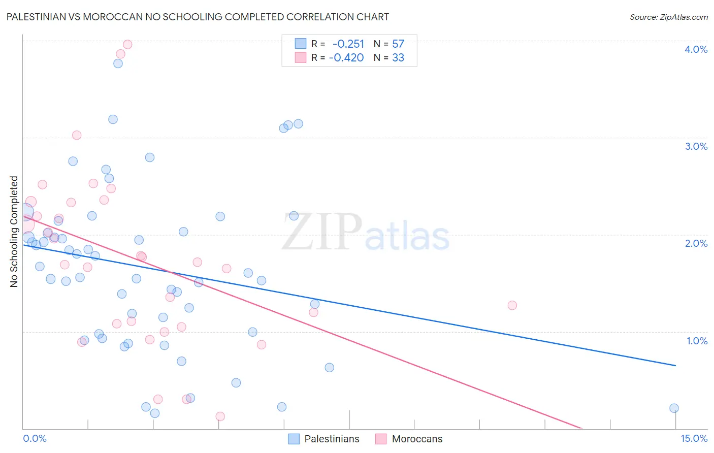 Palestinian vs Moroccan No Schooling Completed