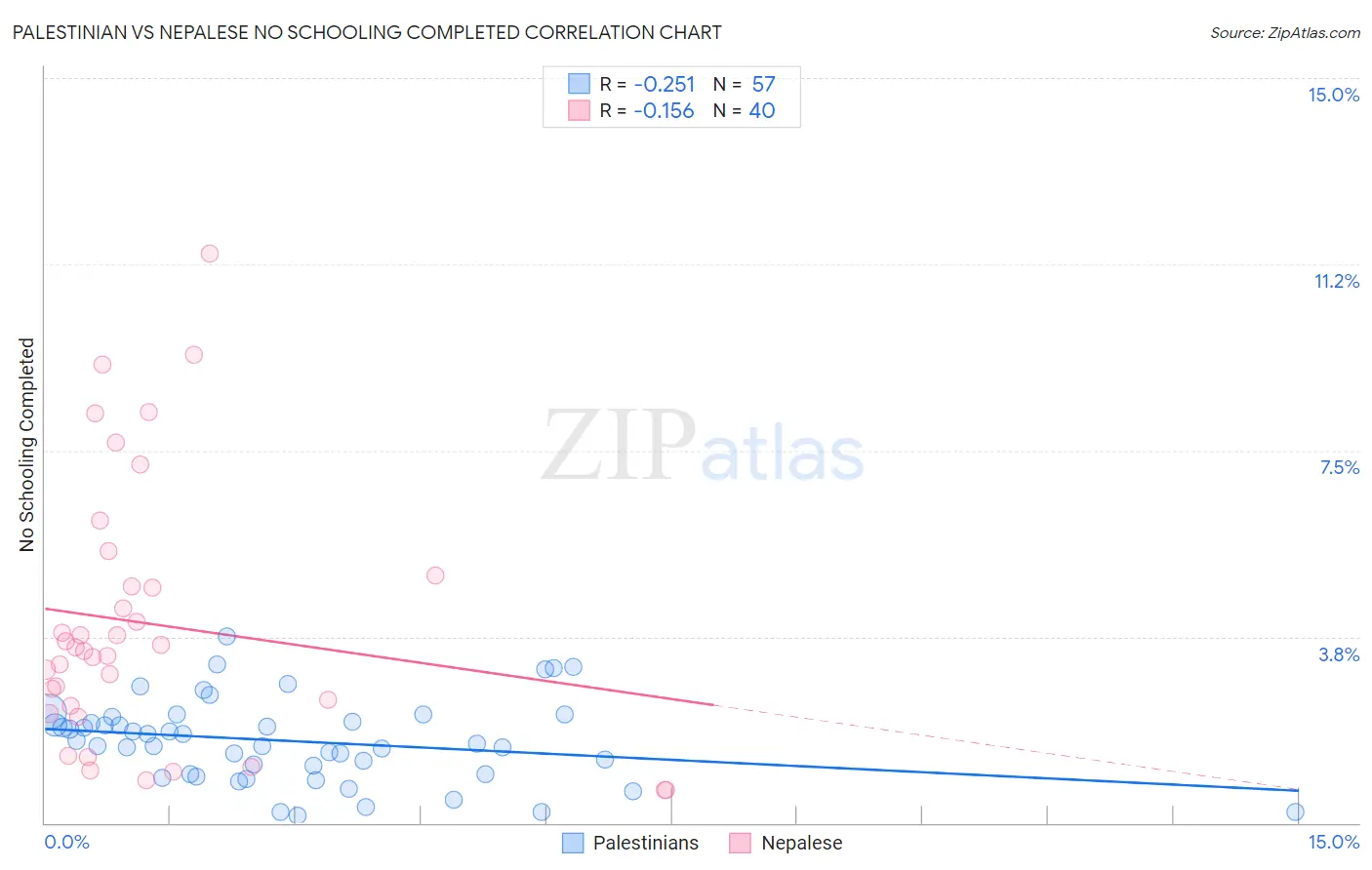 Palestinian vs Nepalese No Schooling Completed