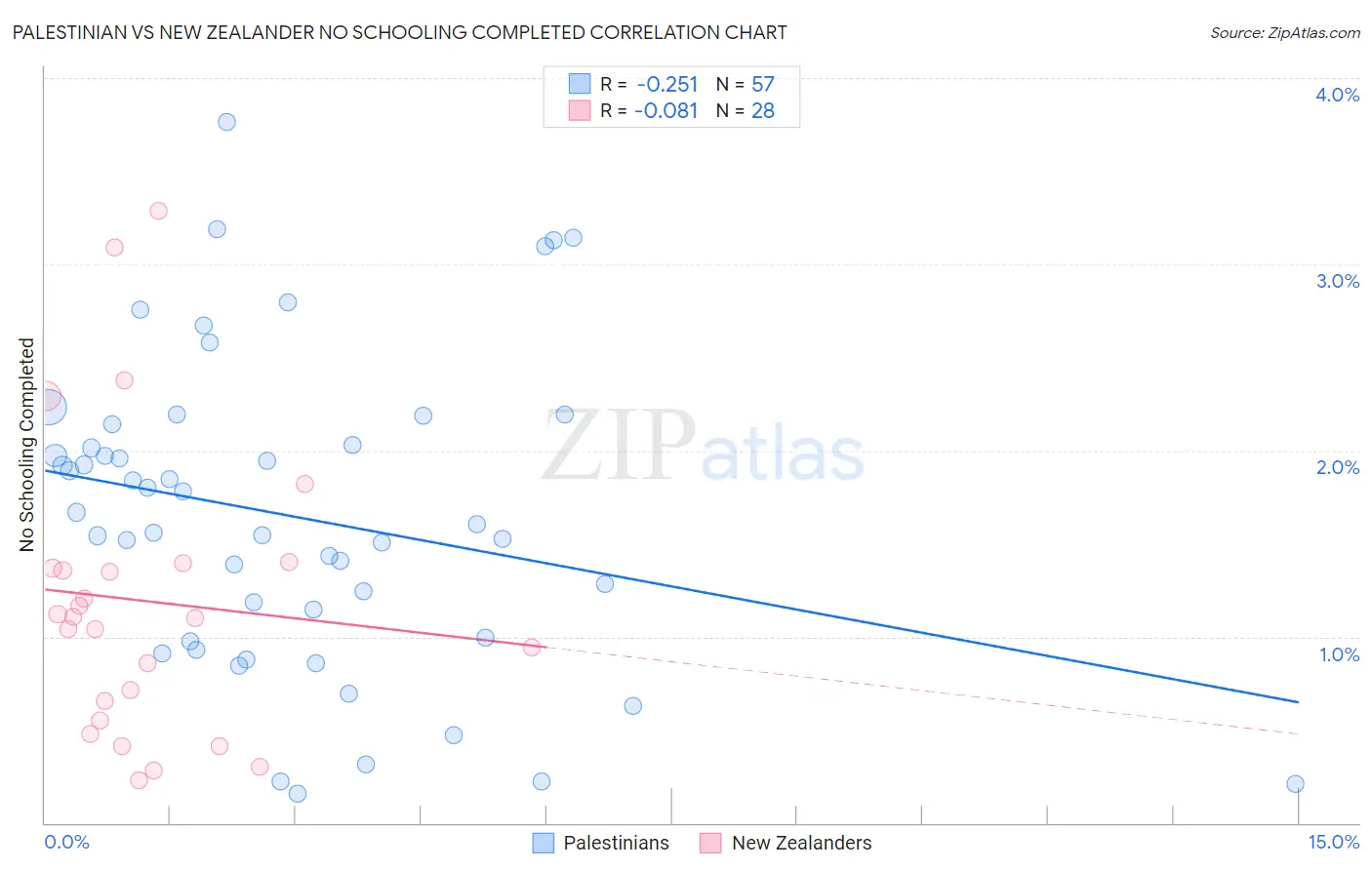 Palestinian vs New Zealander No Schooling Completed
