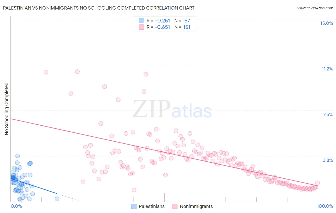 Palestinian vs Nonimmigrants No Schooling Completed