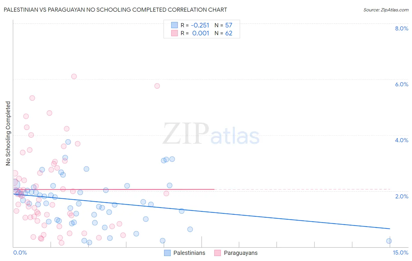Palestinian vs Paraguayan No Schooling Completed