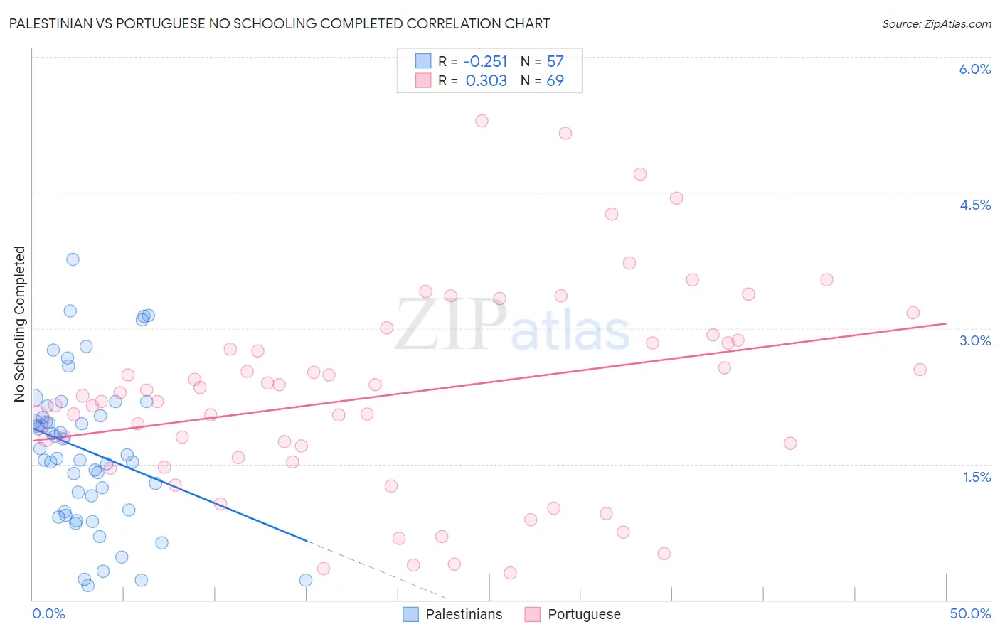 Palestinian vs Portuguese No Schooling Completed