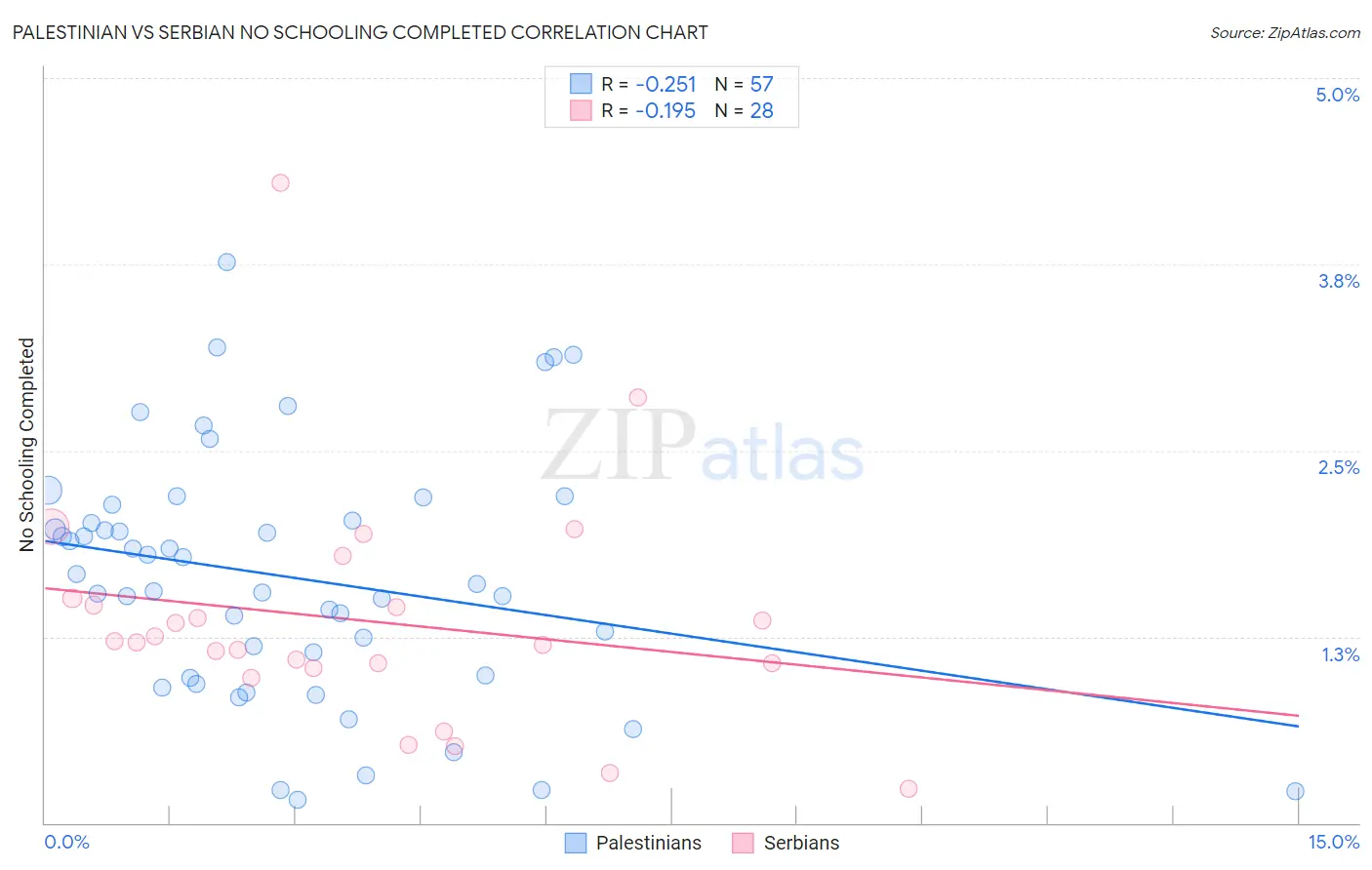 Palestinian vs Serbian No Schooling Completed