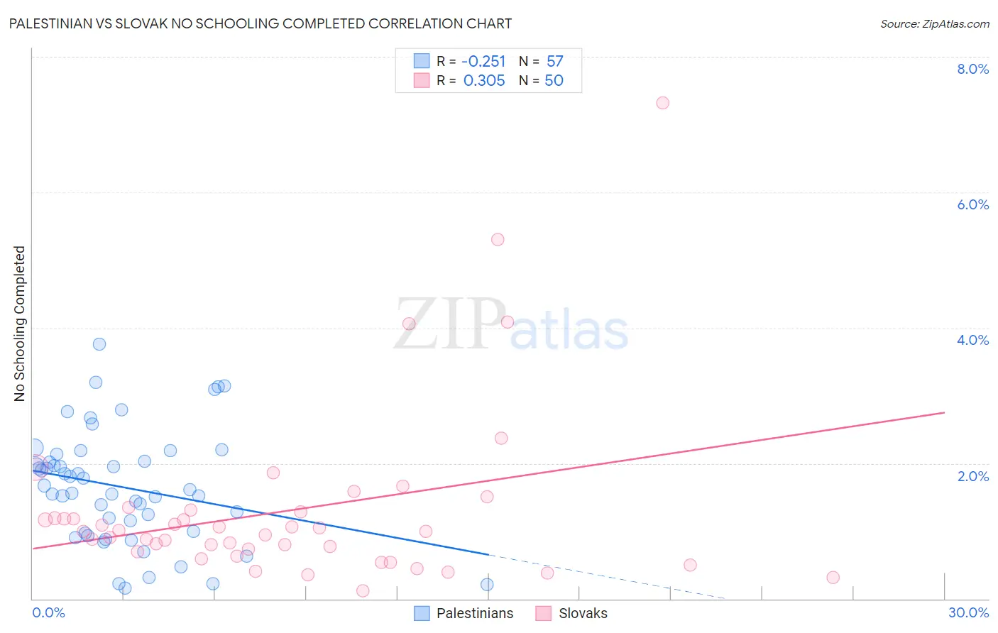 Palestinian vs Slovak No Schooling Completed
