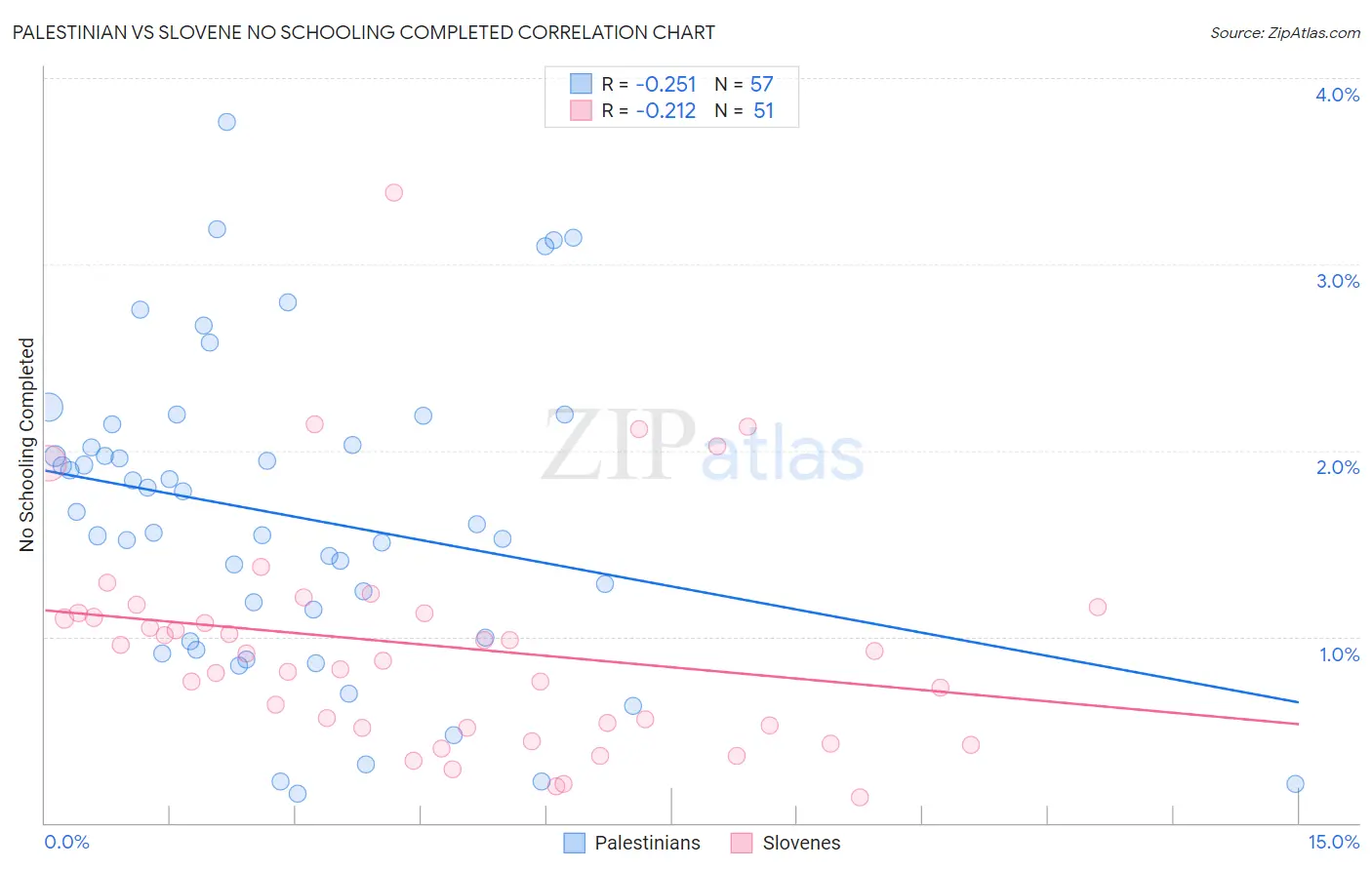 Palestinian vs Slovene No Schooling Completed