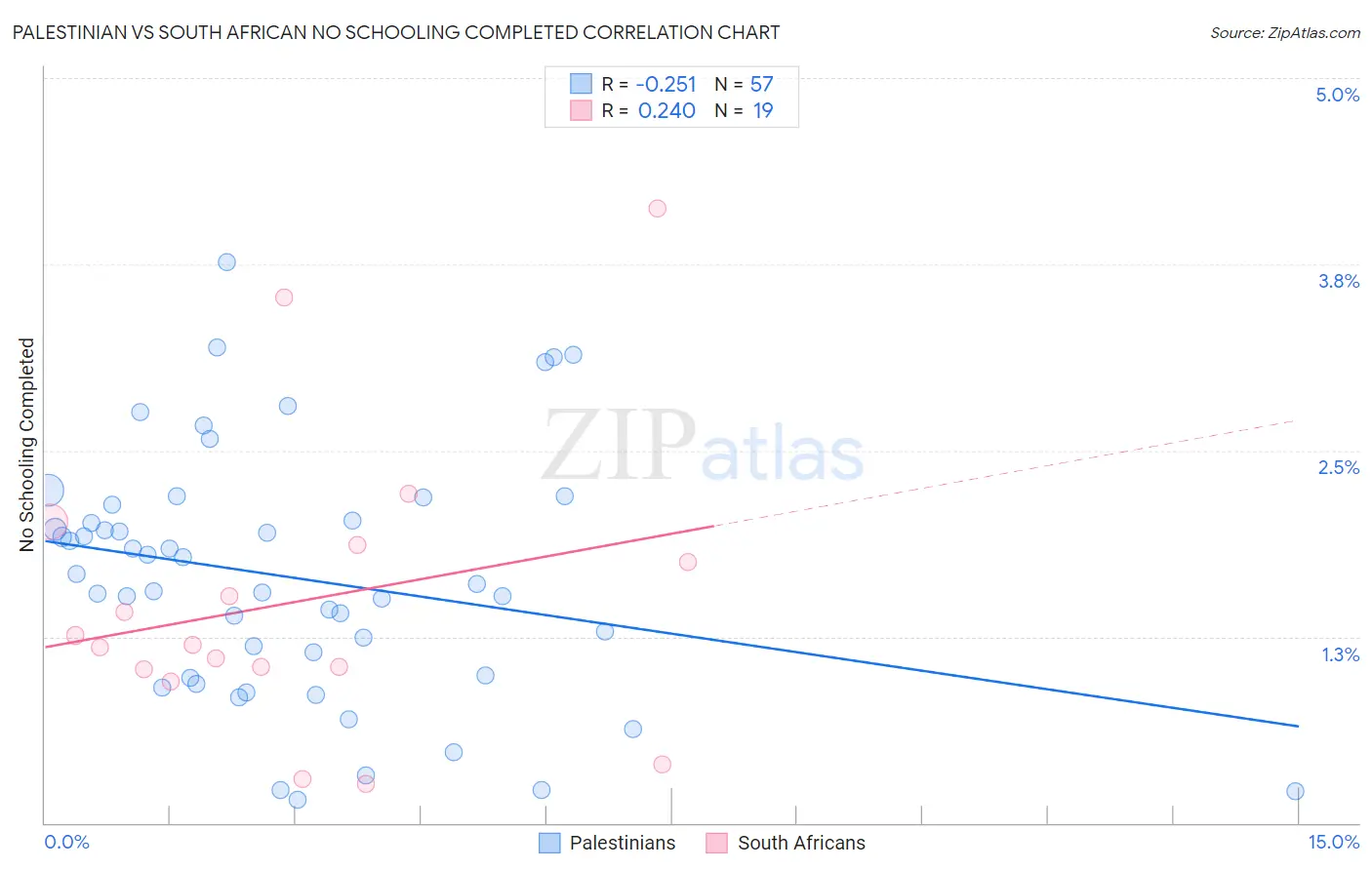 Palestinian vs South African No Schooling Completed