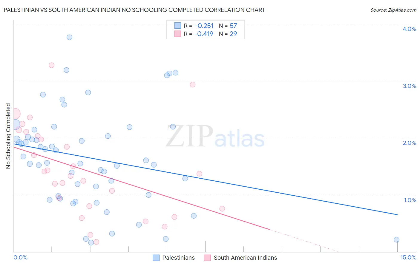 Palestinian vs South American Indian No Schooling Completed