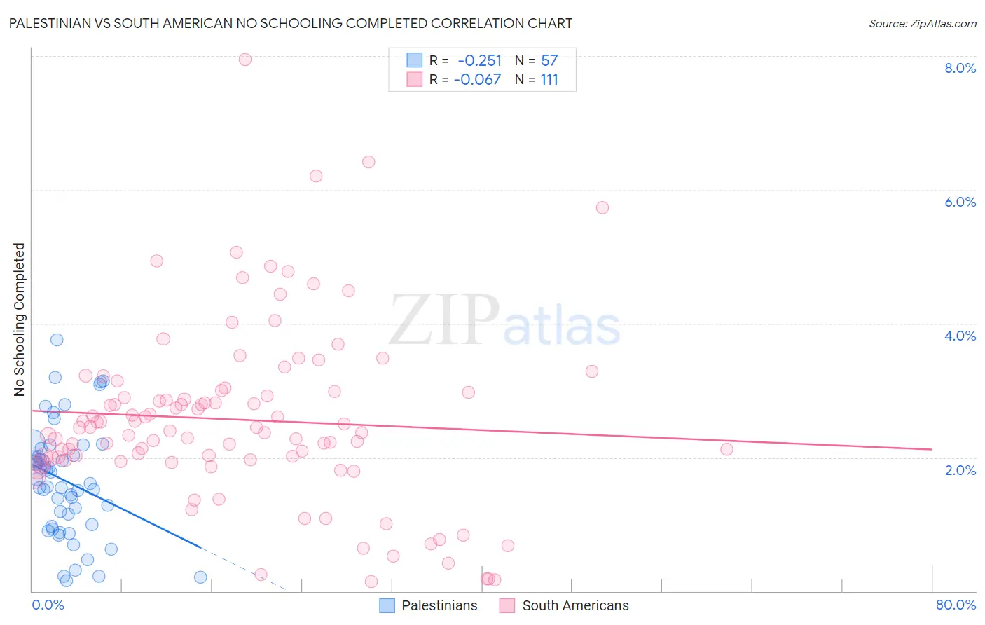 Palestinian vs South American No Schooling Completed