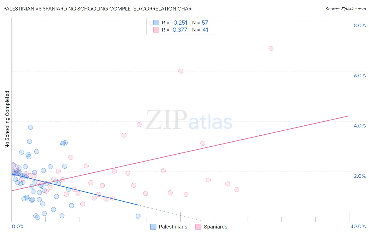 Palestinian vs Spaniard No Schooling Completed