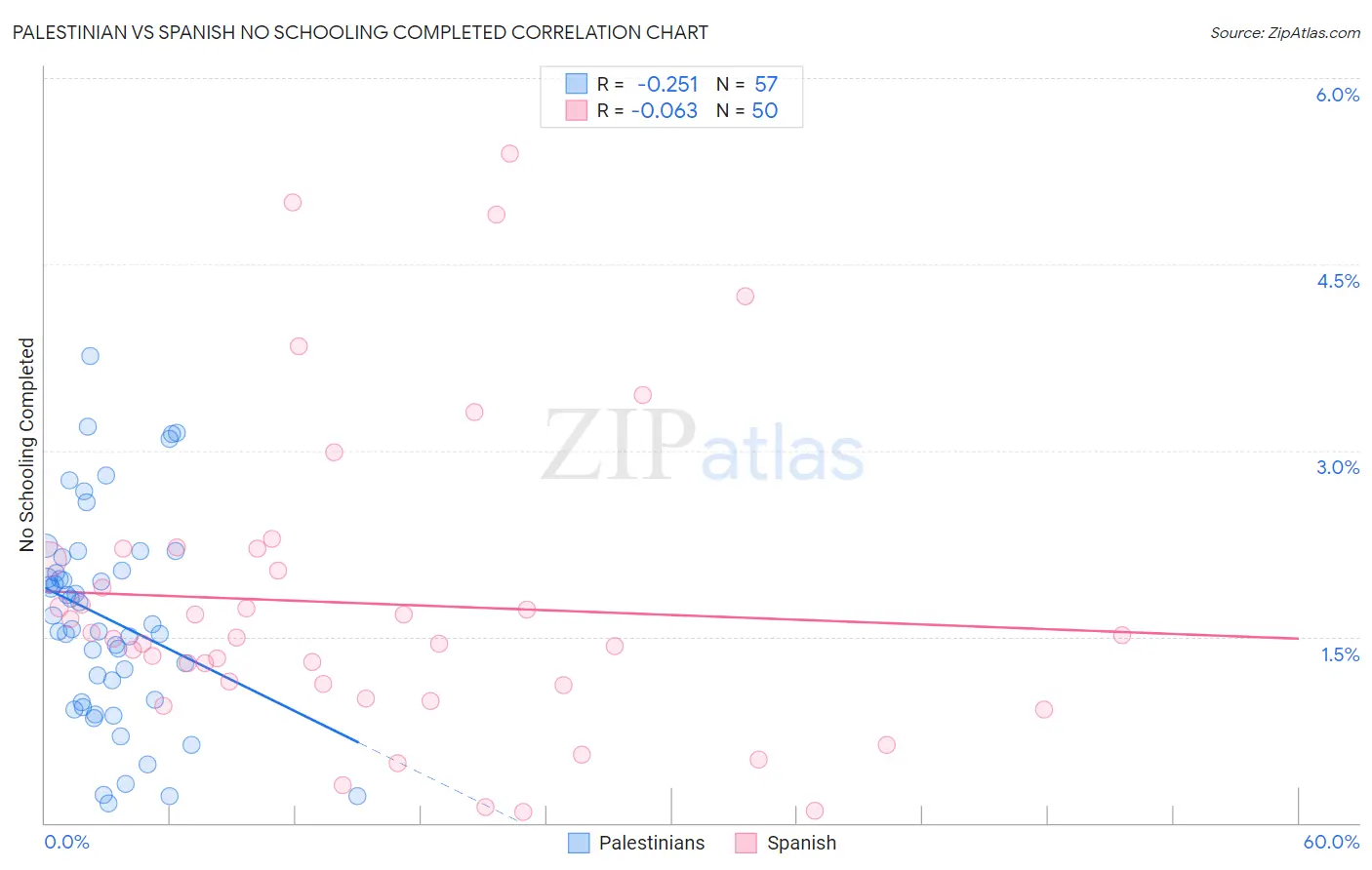 Palestinian vs Spanish No Schooling Completed