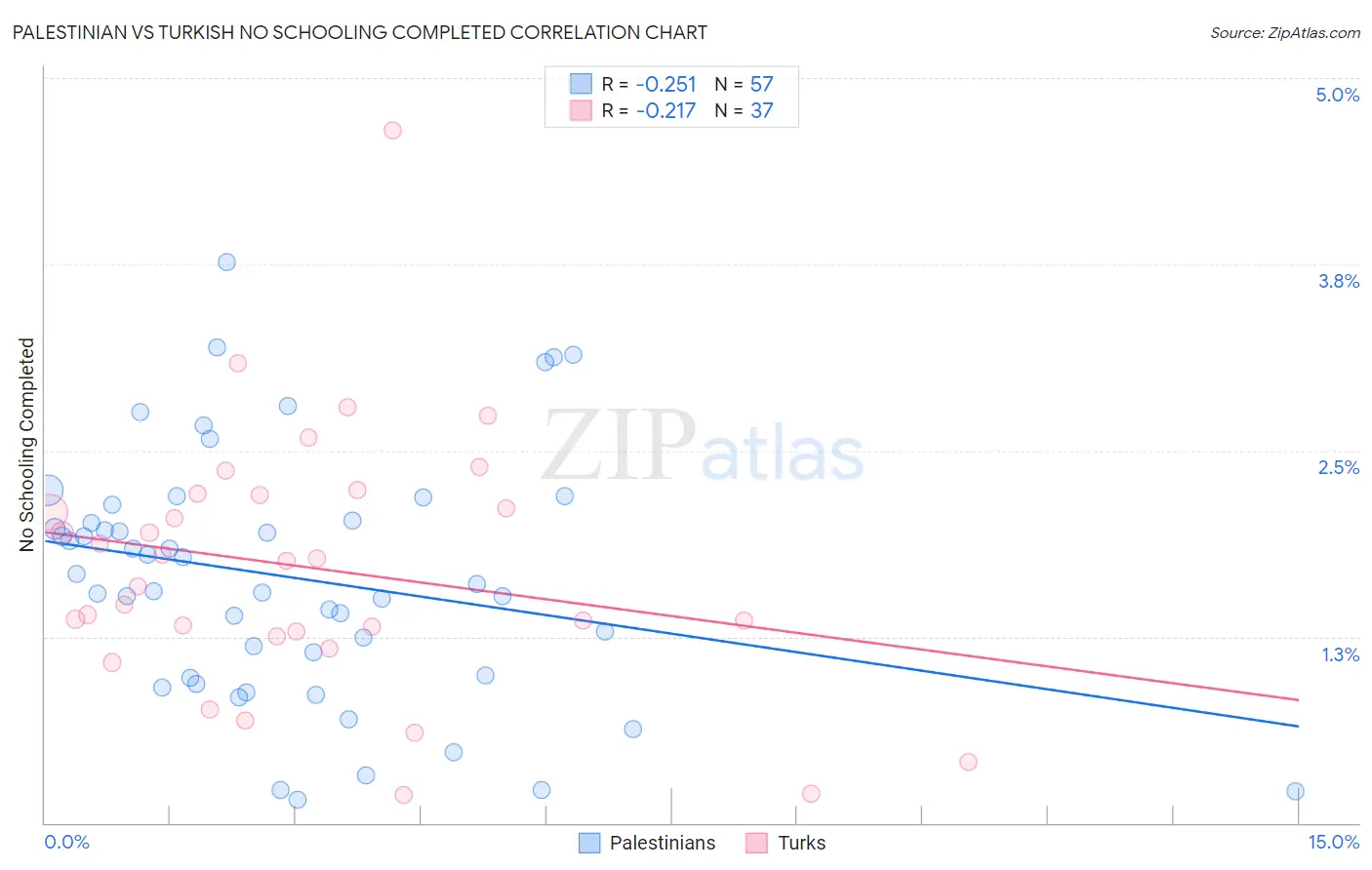 Palestinian vs Turkish No Schooling Completed