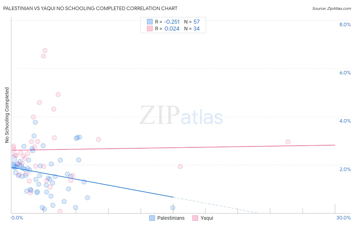 Palestinian vs Yaqui No Schooling Completed