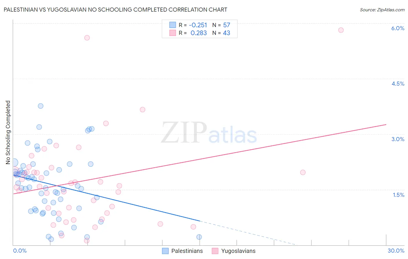 Palestinian vs Yugoslavian No Schooling Completed