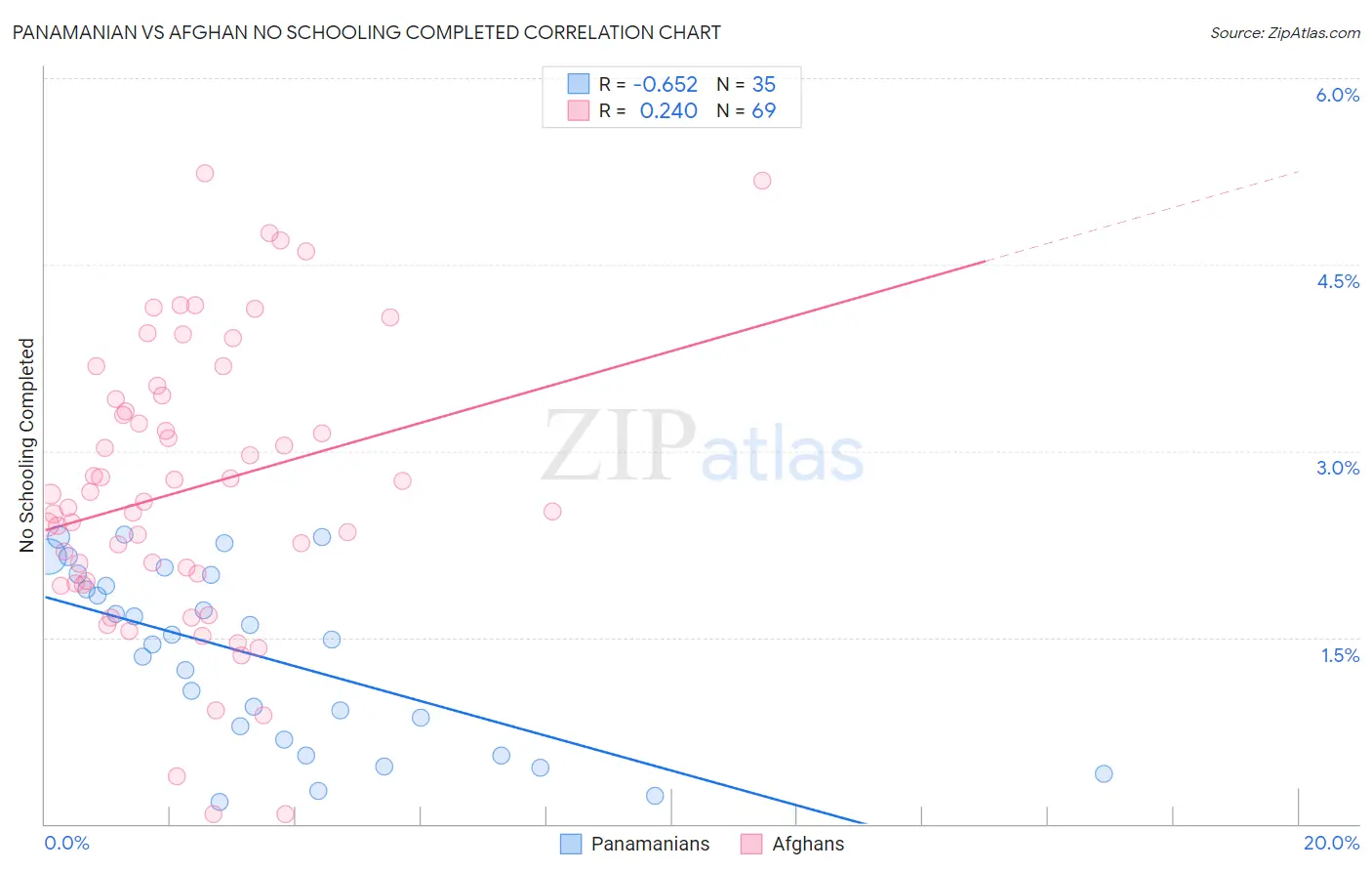 Panamanian vs Afghan No Schooling Completed