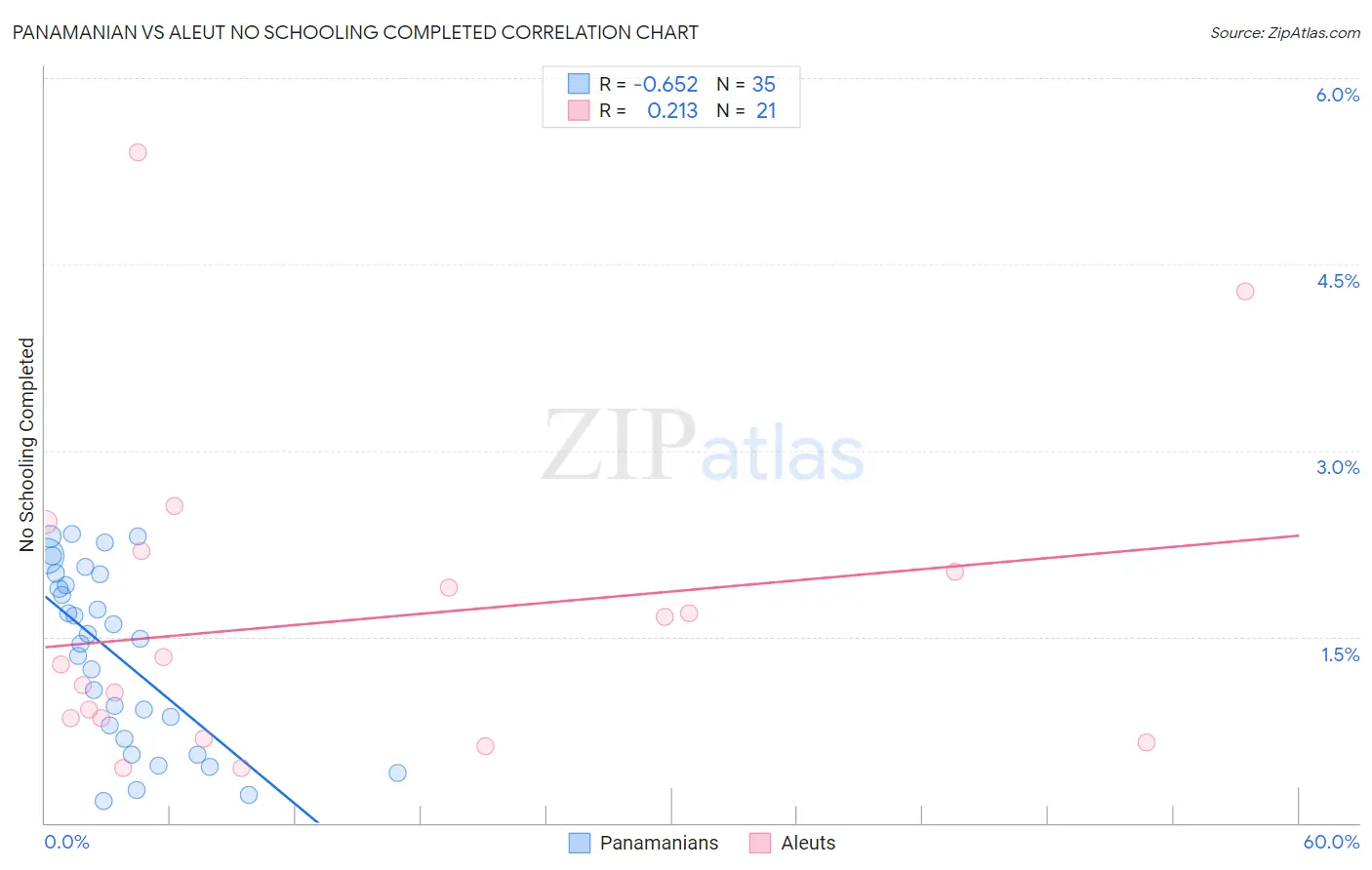 Panamanian vs Aleut No Schooling Completed