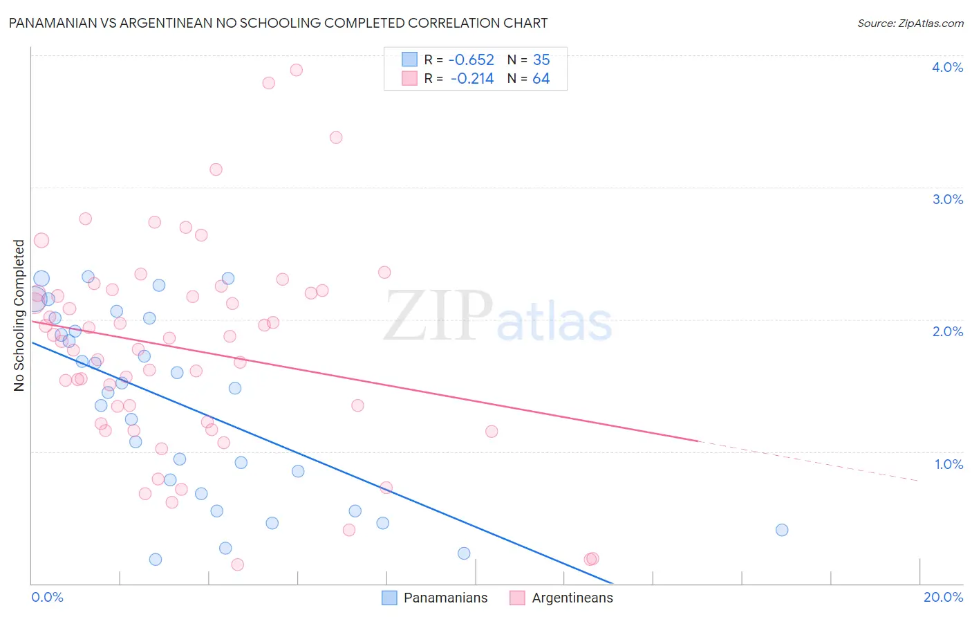 Panamanian vs Argentinean No Schooling Completed