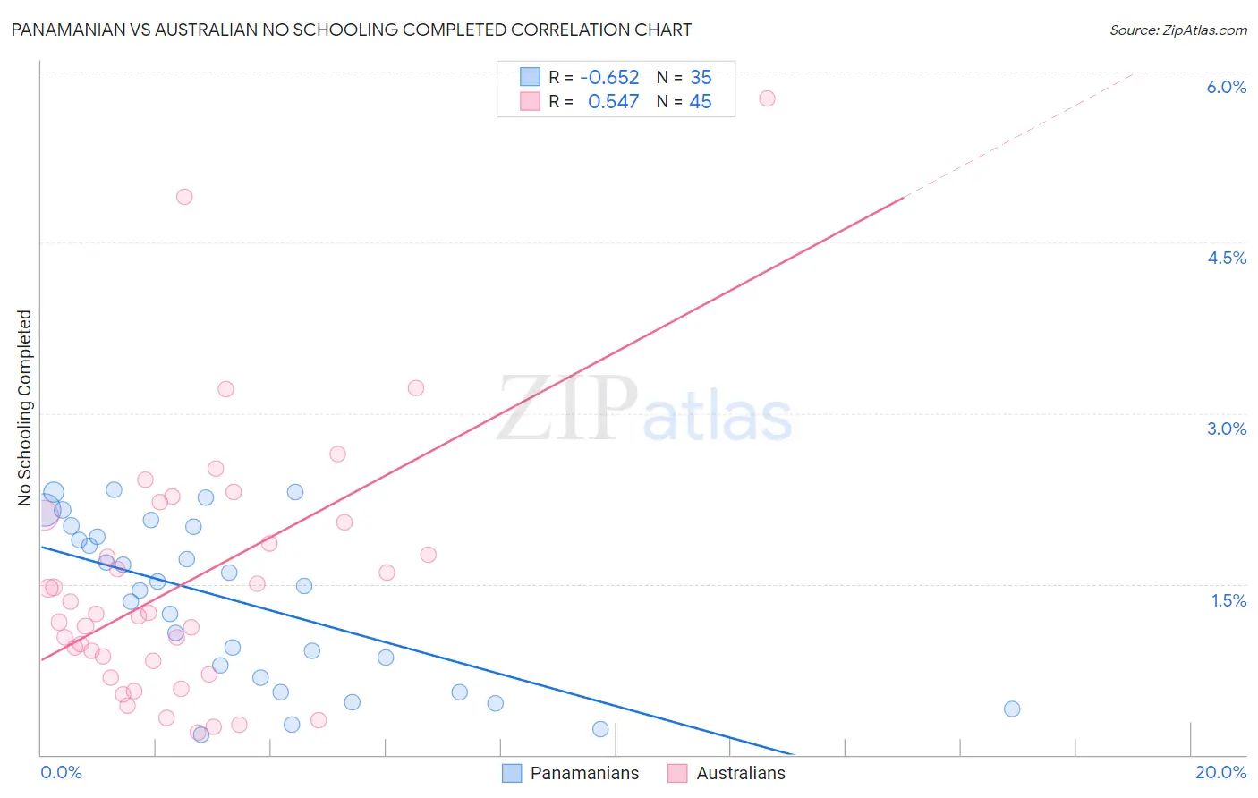 Panamanian vs Australian No Schooling Completed