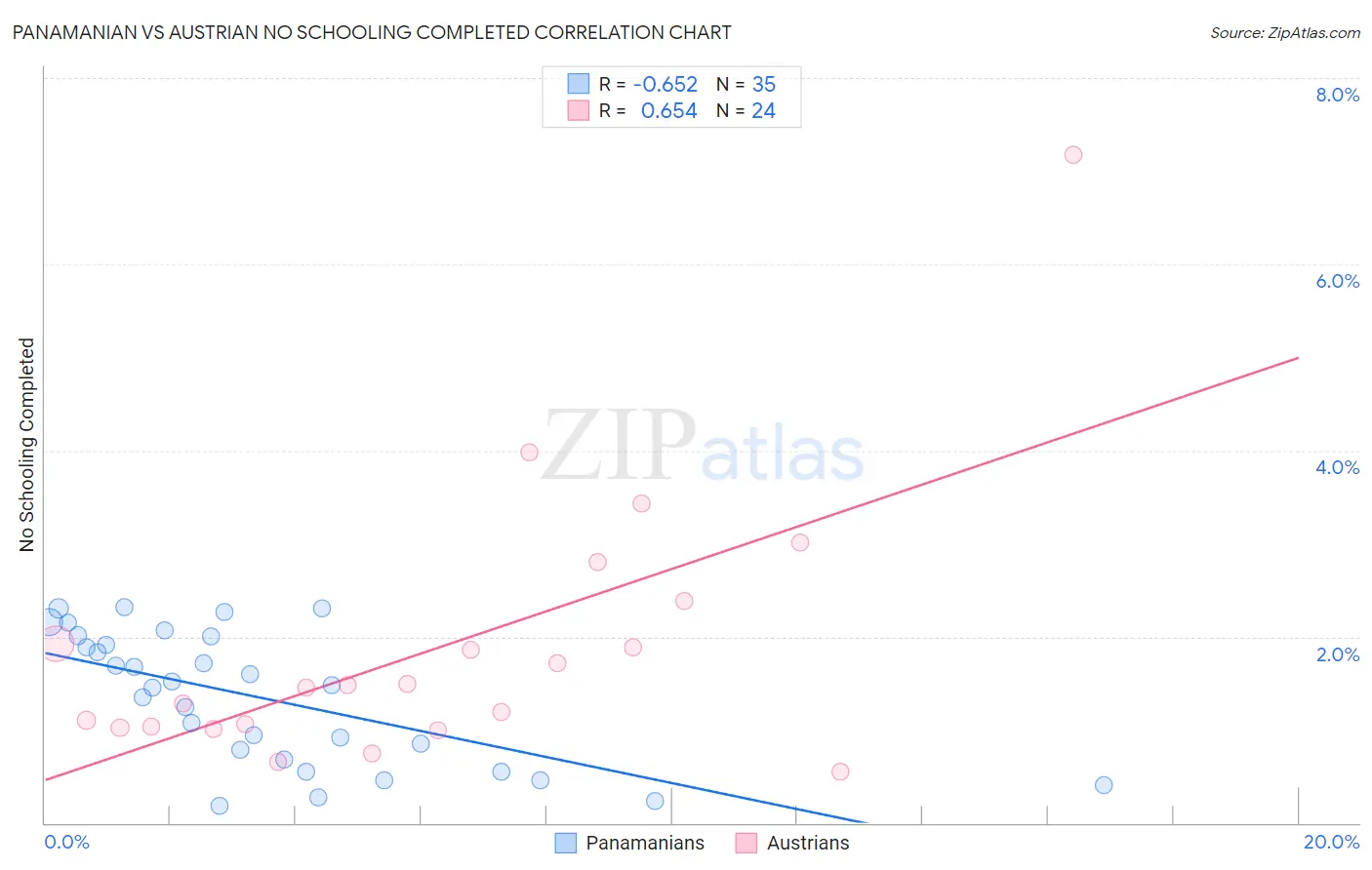 Panamanian vs Austrian No Schooling Completed