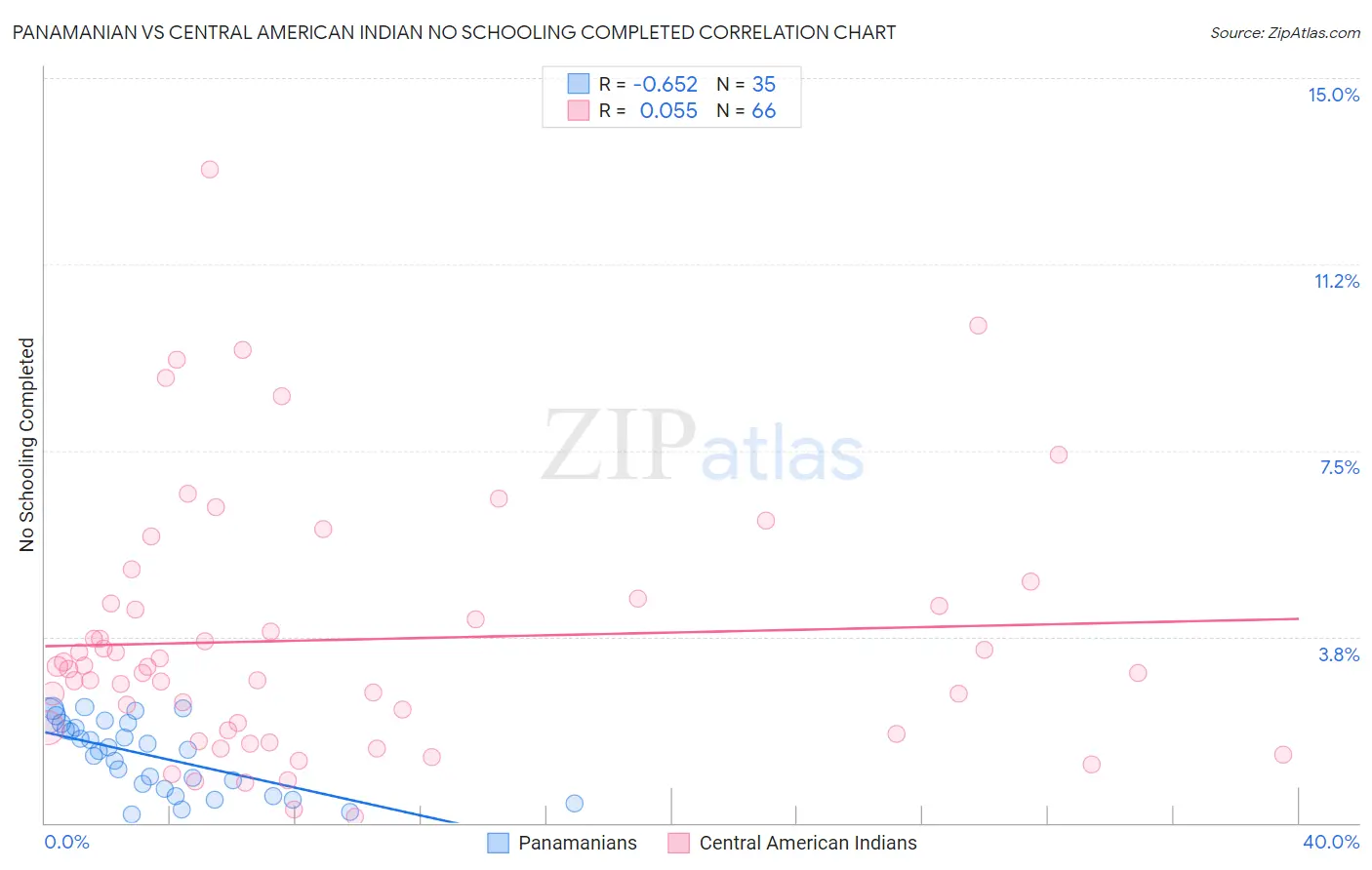 Panamanian vs Central American Indian No Schooling Completed