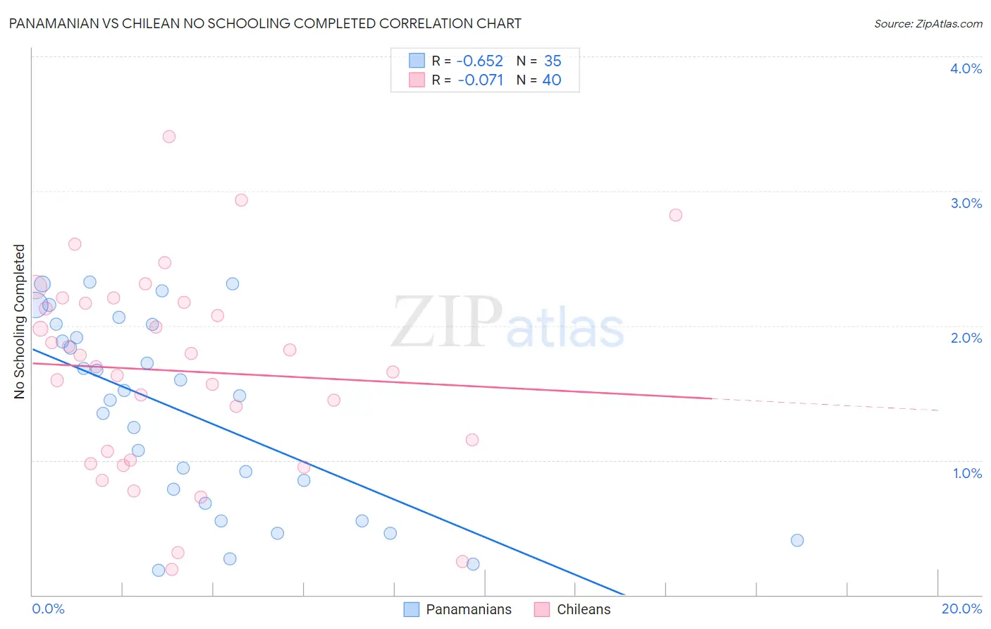 Panamanian vs Chilean No Schooling Completed