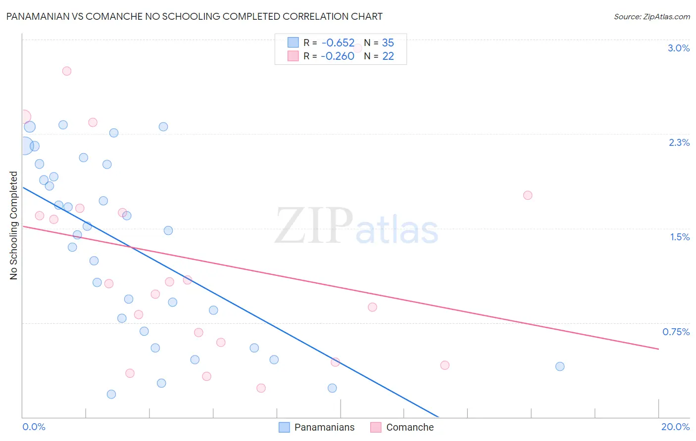 Panamanian vs Comanche No Schooling Completed