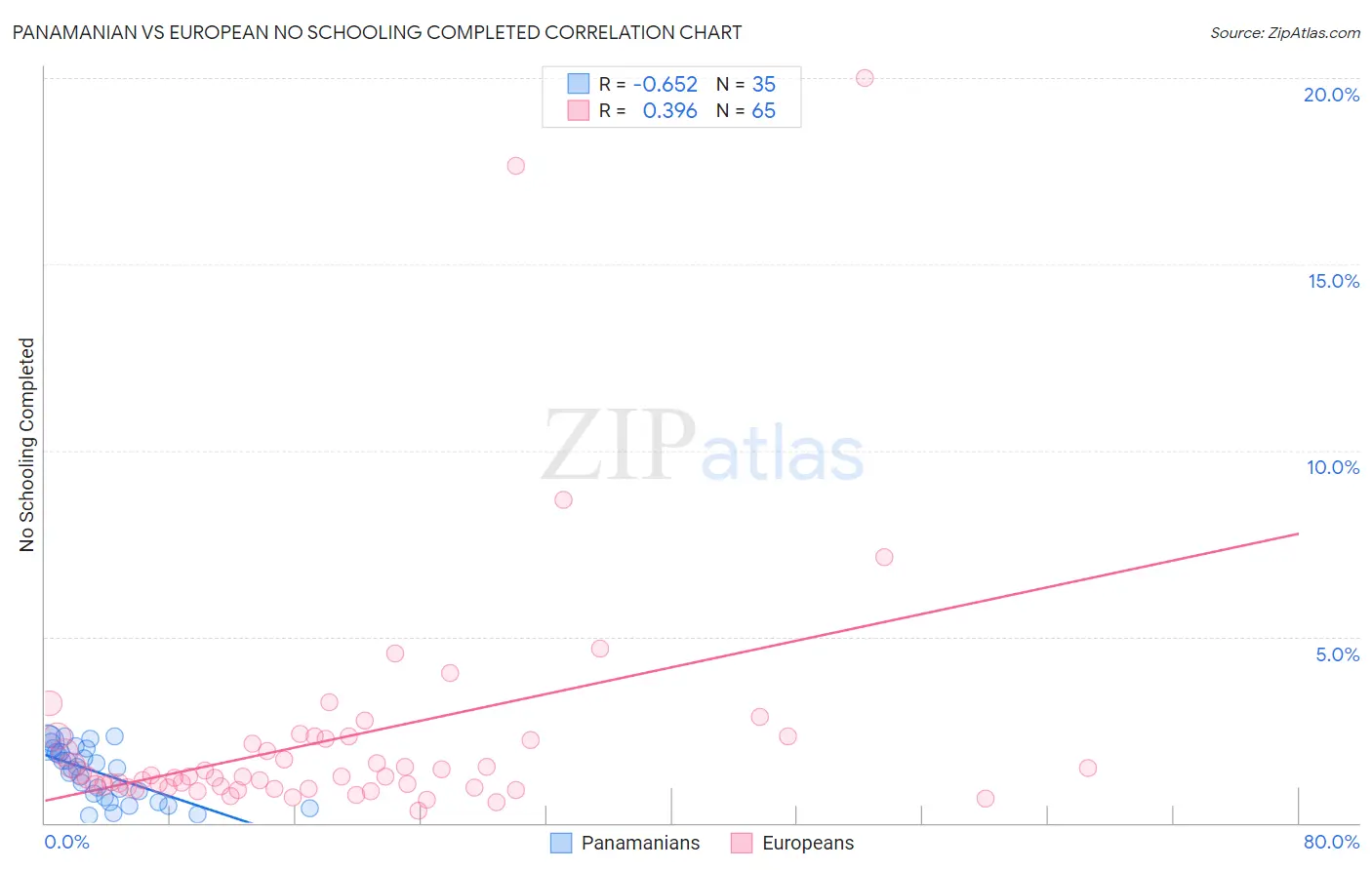Panamanian vs European No Schooling Completed