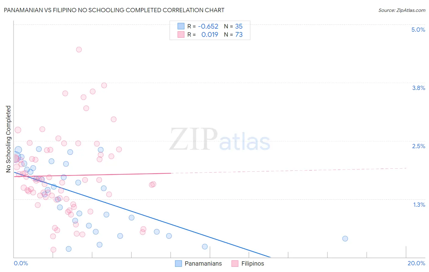 Panamanian vs Filipino No Schooling Completed