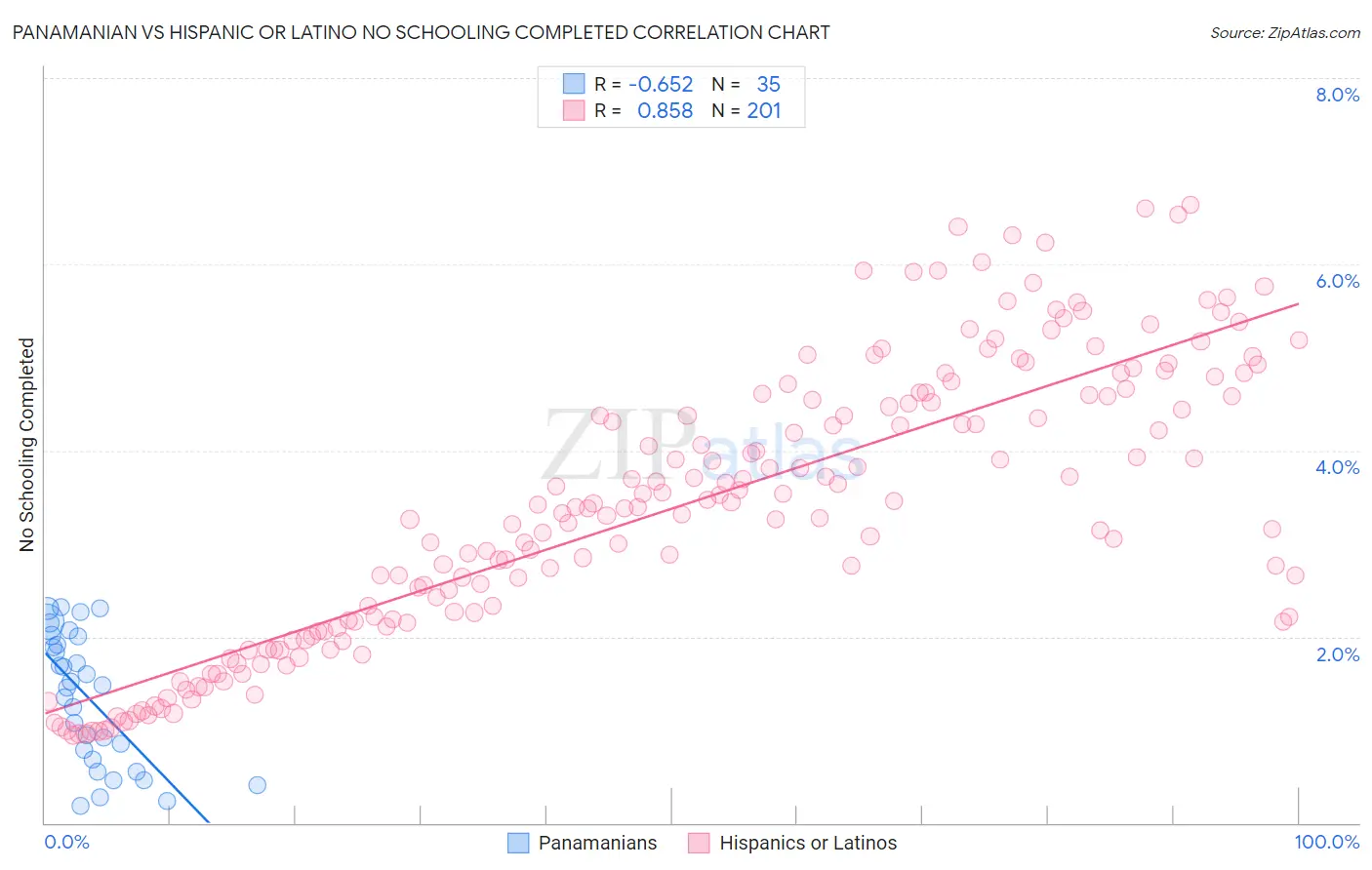 Panamanian vs Hispanic or Latino No Schooling Completed