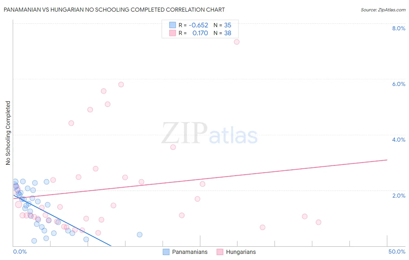 Panamanian vs Hungarian No Schooling Completed