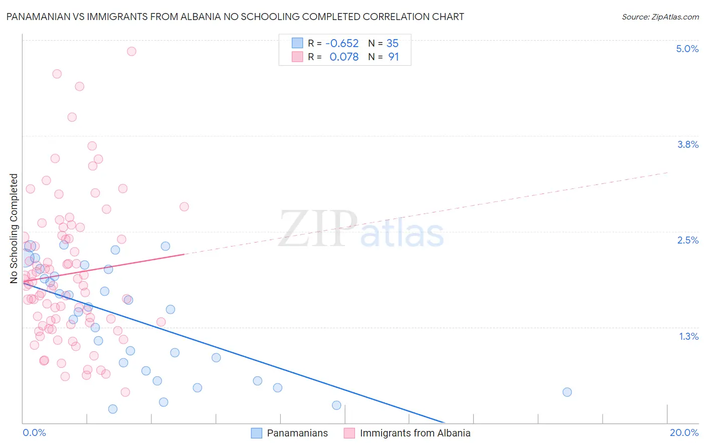 Panamanian vs Immigrants from Albania No Schooling Completed
