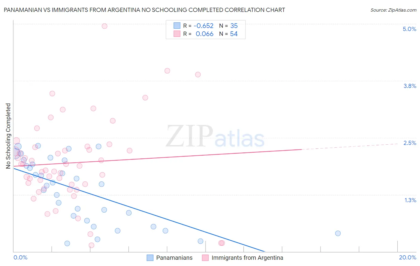 Panamanian vs Immigrants from Argentina No Schooling Completed