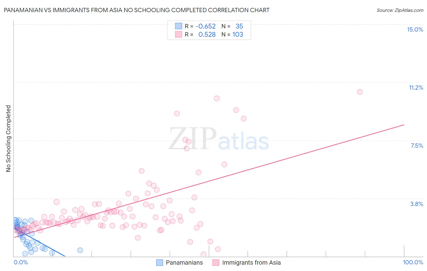 Panamanian vs Immigrants from Asia No Schooling Completed
