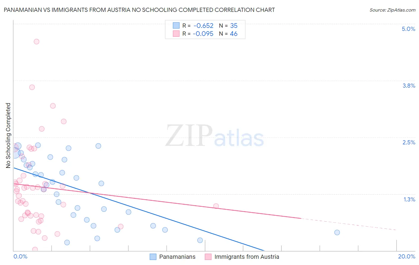 Panamanian vs Immigrants from Austria No Schooling Completed