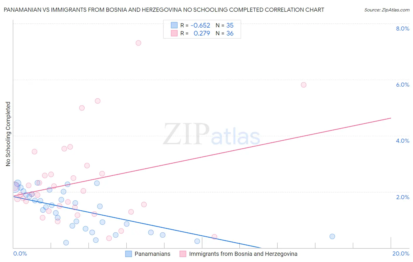 Panamanian vs Immigrants from Bosnia and Herzegovina No Schooling Completed