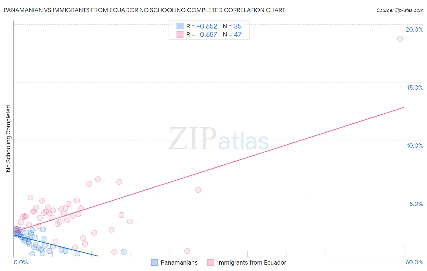 Panamanian vs Immigrants from Ecuador No Schooling Completed