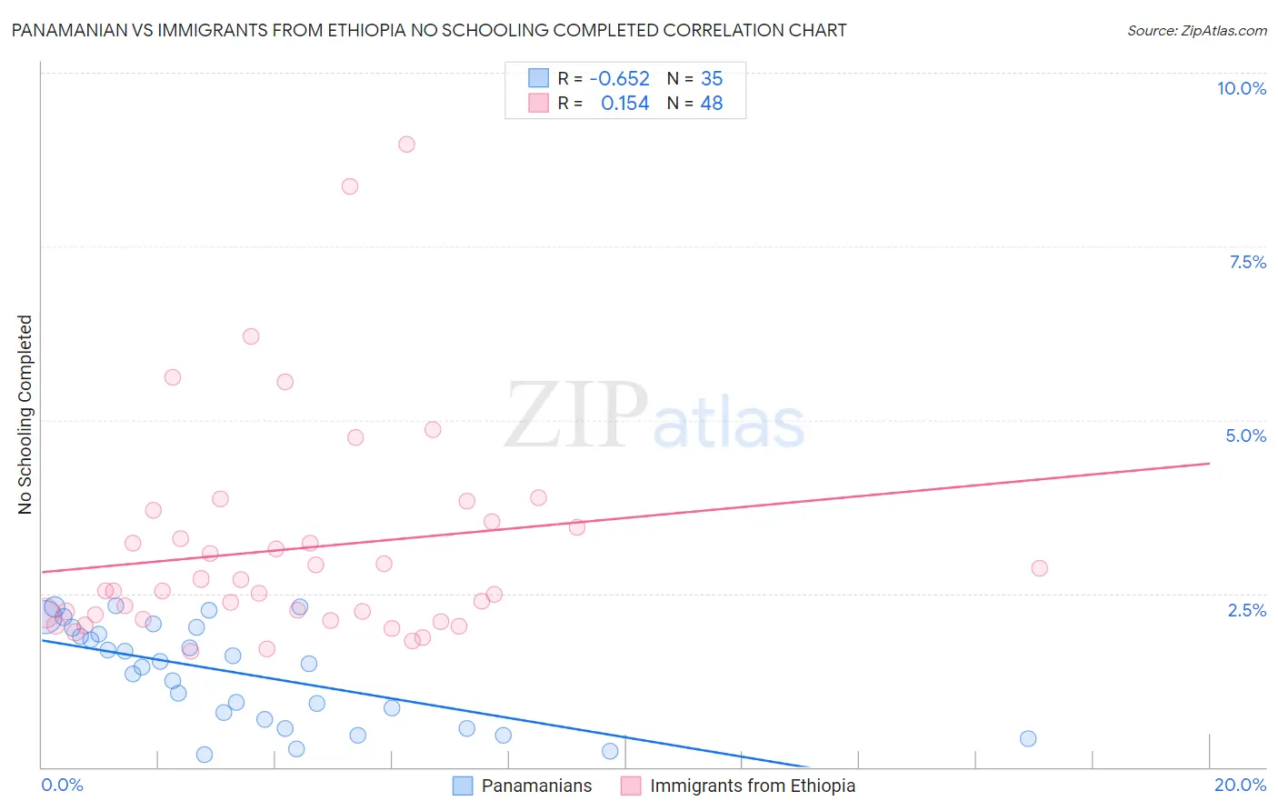 Panamanian vs Immigrants from Ethiopia No Schooling Completed