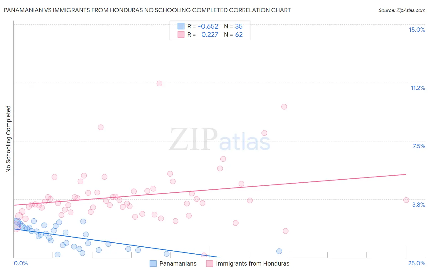 Panamanian vs Immigrants from Honduras No Schooling Completed
