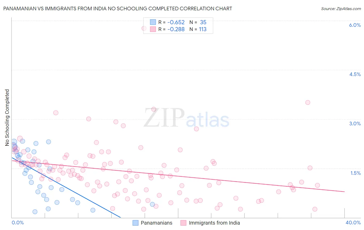 Panamanian vs Immigrants from India No Schooling Completed