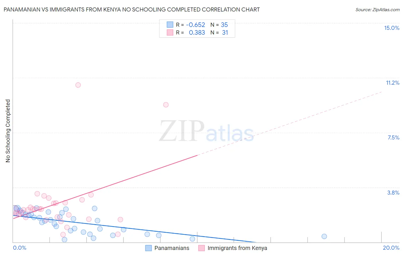 Panamanian vs Immigrants from Kenya No Schooling Completed