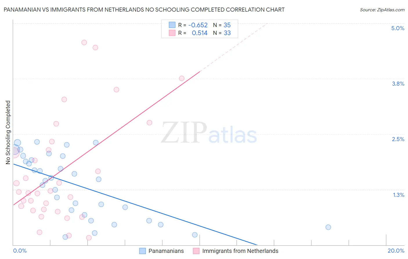 Panamanian vs Immigrants from Netherlands No Schooling Completed