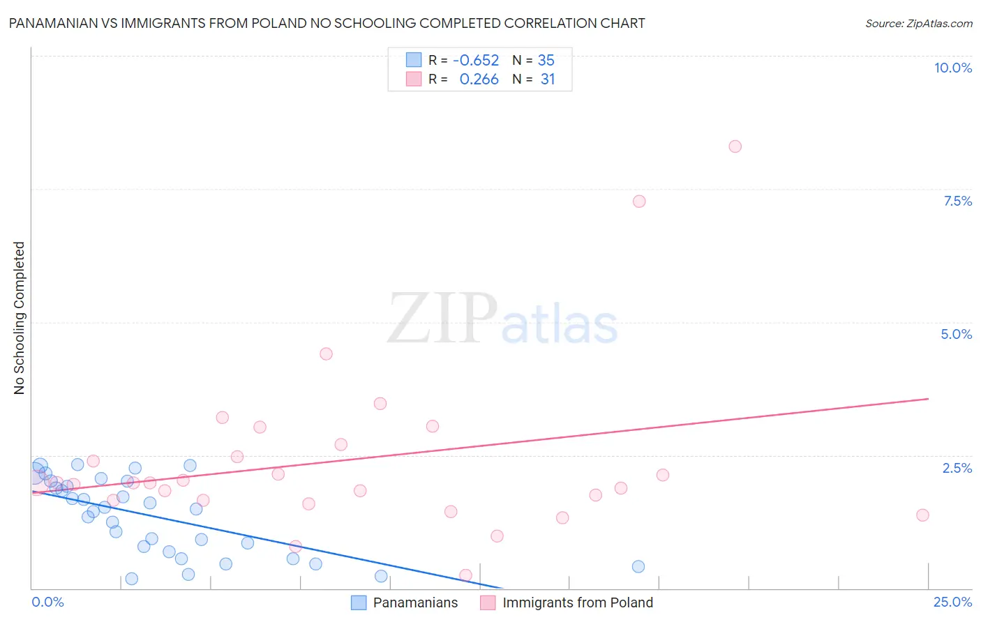 Panamanian vs Immigrants from Poland No Schooling Completed