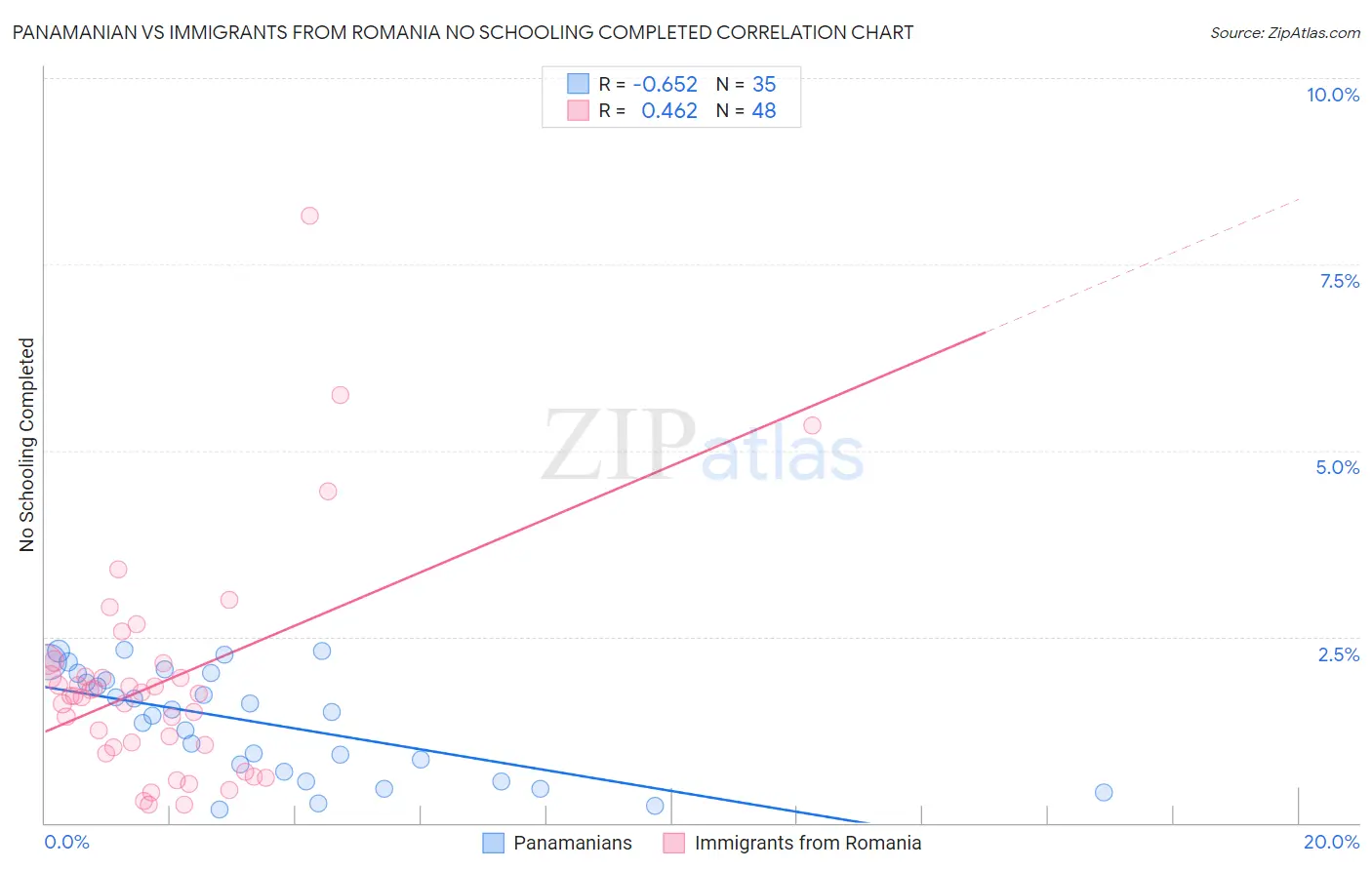 Panamanian vs Immigrants from Romania No Schooling Completed