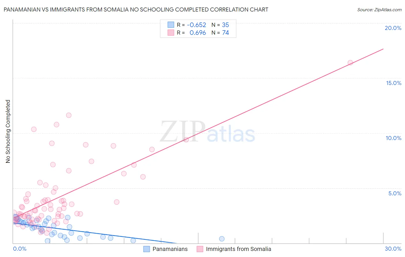 Panamanian vs Immigrants from Somalia No Schooling Completed