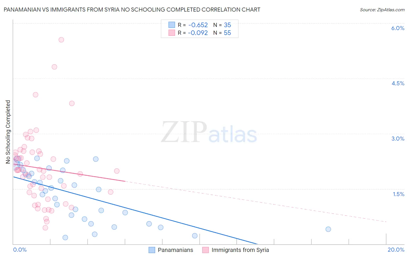 Panamanian vs Immigrants from Syria No Schooling Completed