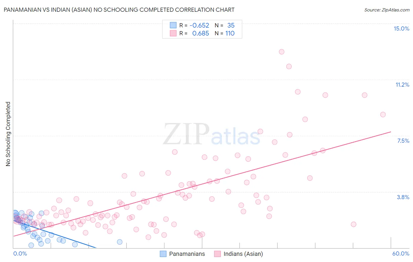 Panamanian vs Indian (Asian) No Schooling Completed