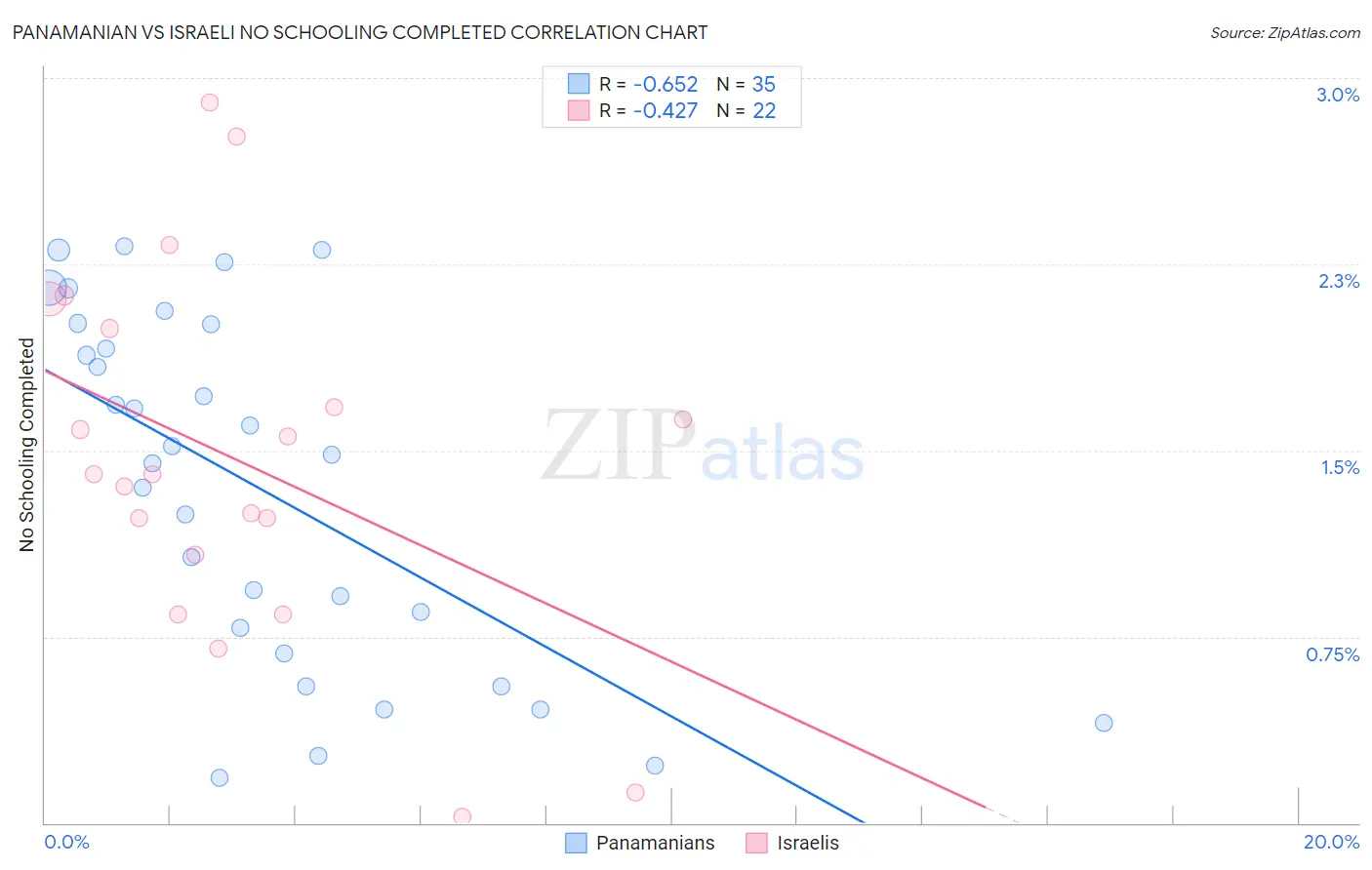 Panamanian vs Israeli No Schooling Completed