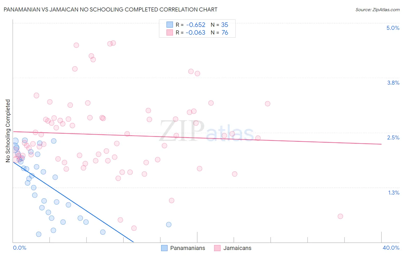 Panamanian vs Jamaican No Schooling Completed